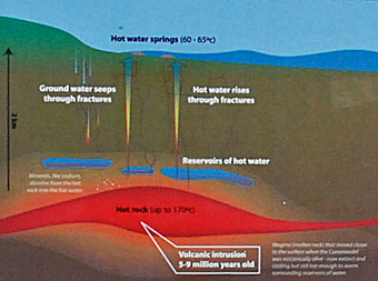 Geothermal diagram copied from the public noticeboard